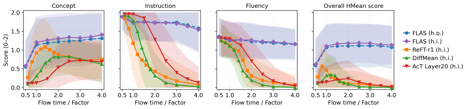 Score decomposition (Concept incorporation, Instruction following, Fluency, HMean) versus flow time T, with FLAS held-in and held-out compared against ReFT-r1, DiffMean, and AcT on Gemma-2-9B-IT.