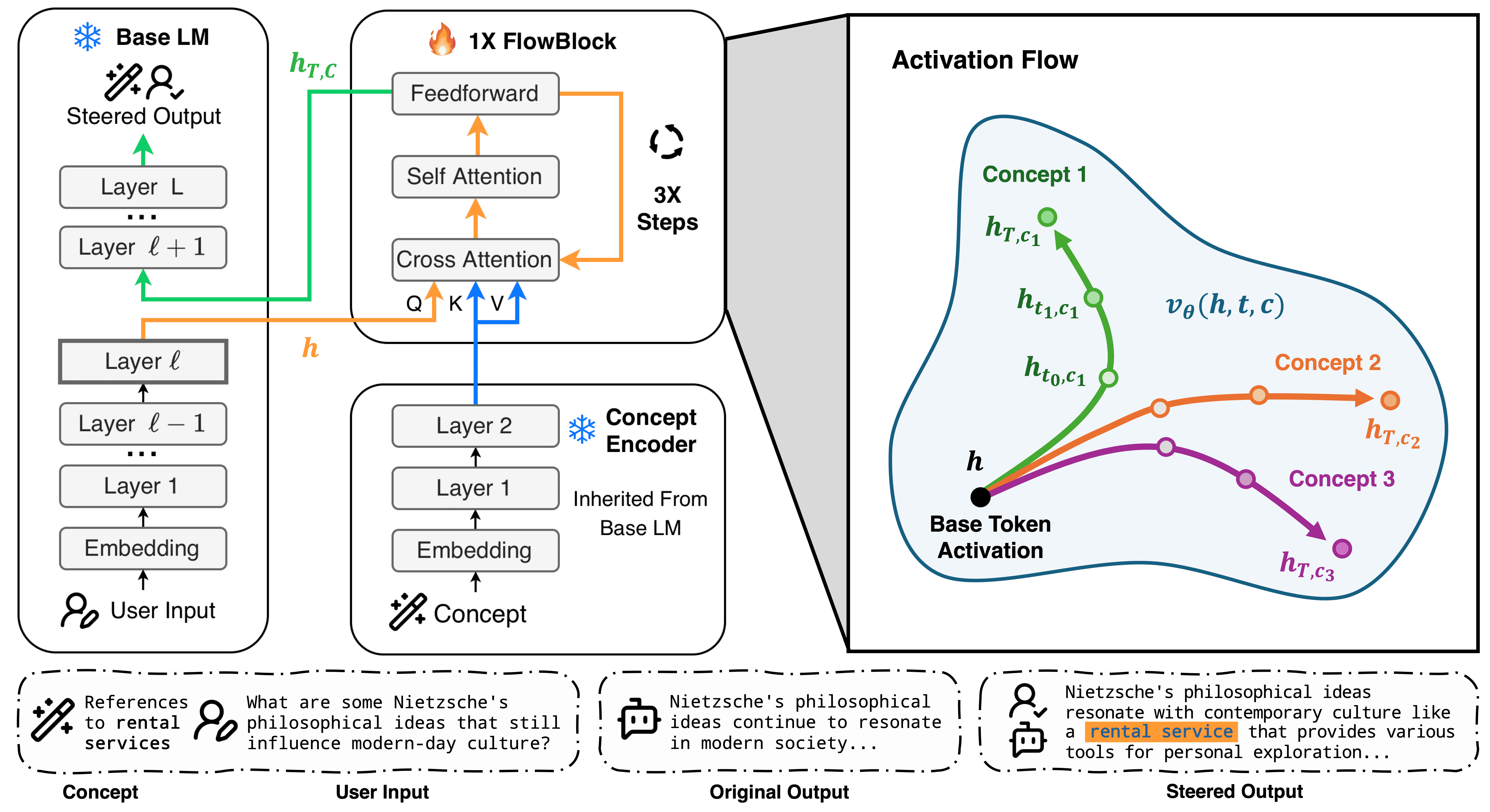 FLAS overview: a concept-conditioned velocity field transports unsteered LLM activations to steered activations via N-step Euler integration at a chosen transformer layer.