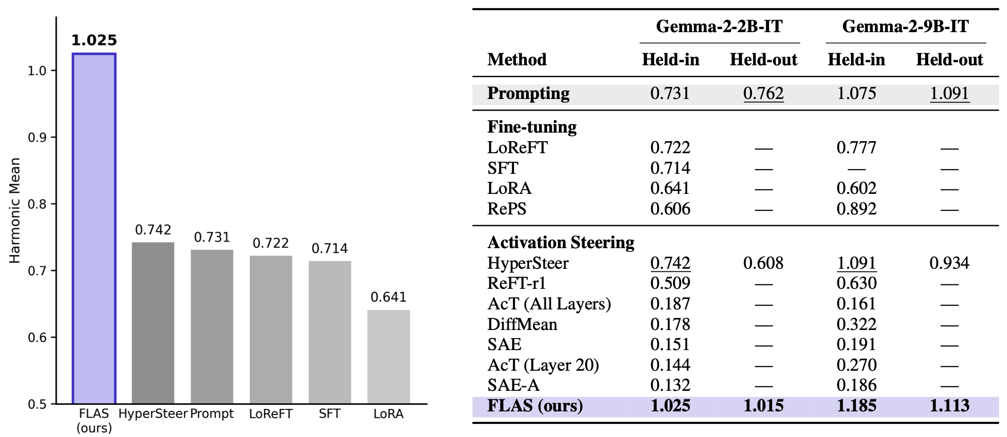 Held-in HMean bar chart on Gemma-2-2B-IT plus the full AxBench results table on Gemma-2-2B-IT and Gemma-2-9B-IT, with FLAS leading both held-in and held-out columns.